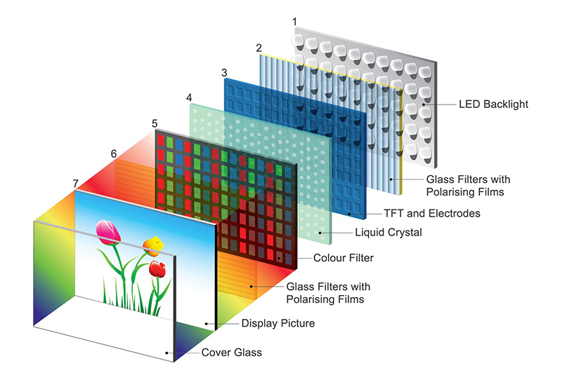 ساختار پنل LCD 