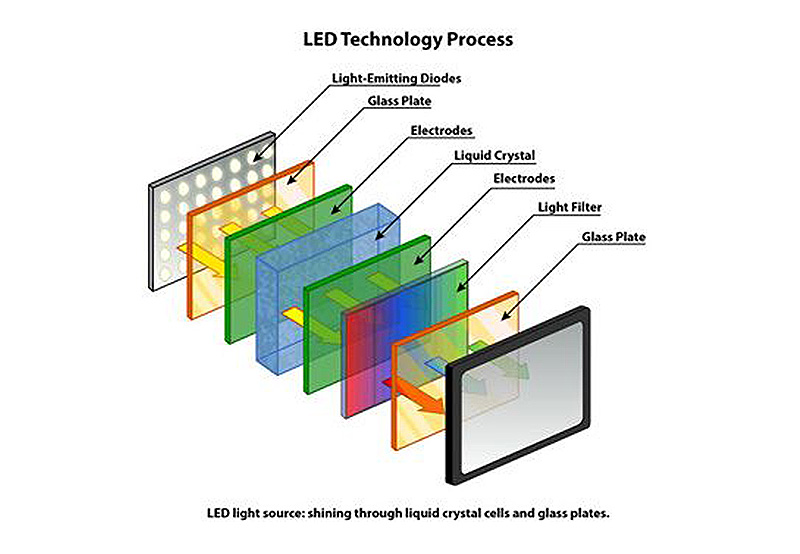 ساختار پنل LED